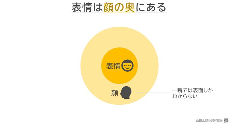 【図解577,578】表情は「顔の奥」にある