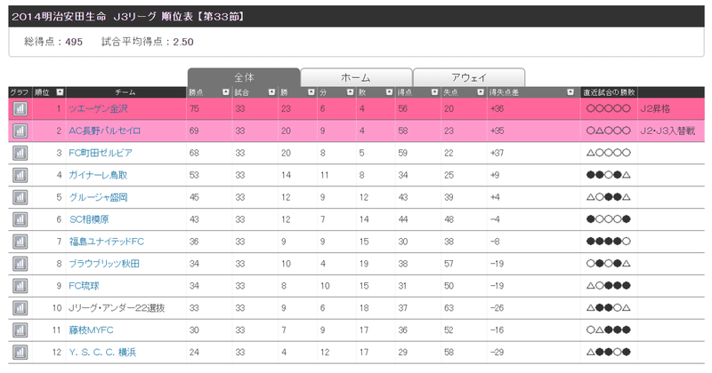 19年のj3リーグも残り11節 優勝 昇格を決めるのはどのチームか 能政夕介 Nose Yuusuke Note