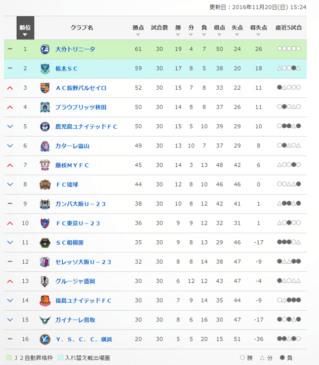 19年のj3リーグも残り11節 優勝 昇格を決めるのはどのチームか 能政夕介 Nose Yuusuke Note 19年のj3リーグも残り11節 優勝 昇格を決めるのはどのチームか 能政夕介 Nose Yuusuke Note