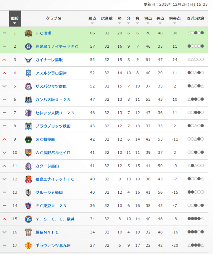 19年のj3リーグも残り11節 優勝 昇格を決めるのはどのチームか 能政夕介 Nose Yuusuke Note 19年のj3リーグも残り11節 優勝 昇格を決めるのはどのチームか 能政夕介 Nose Yuusuke Note