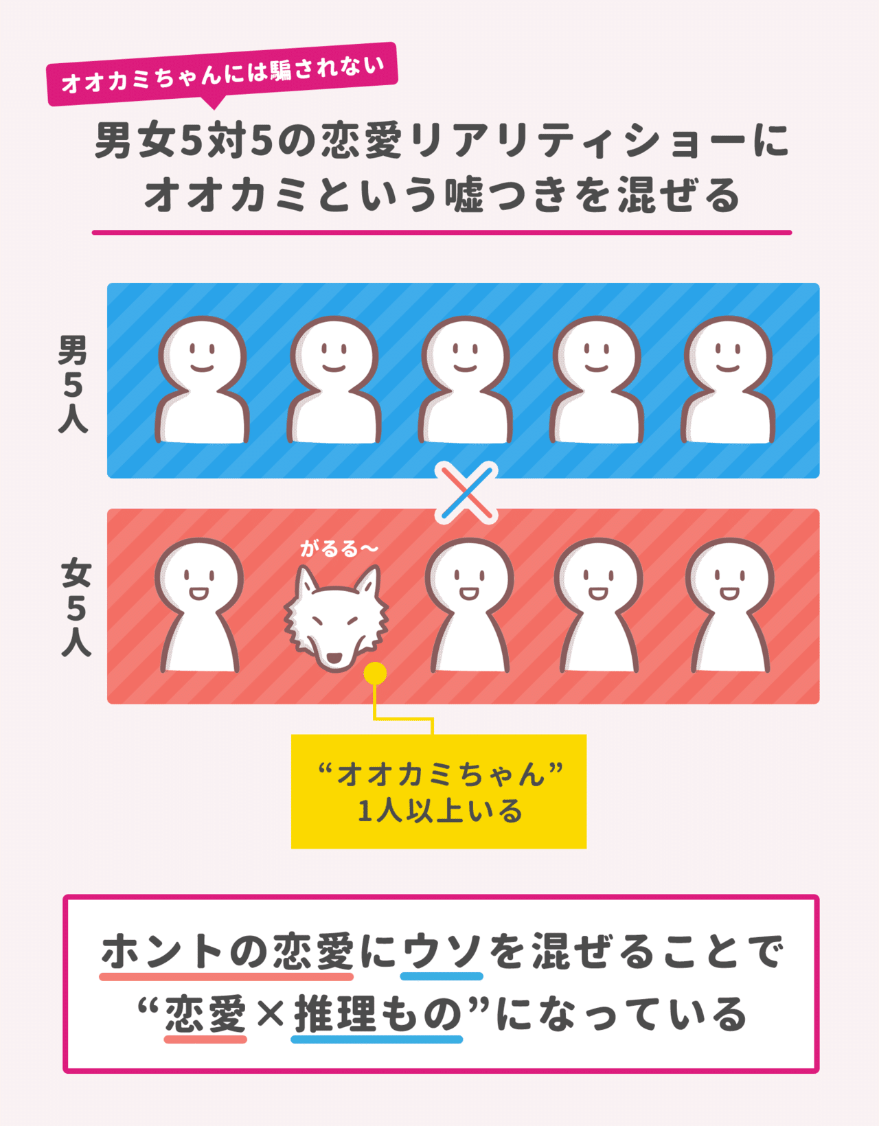 Snsで考察を語れる 友達の恋を見届ける感覚 Abematvの恋愛リアリティ オオカミちゃんには騙されない が盛り上がる理由 アプリマーケティング研究所