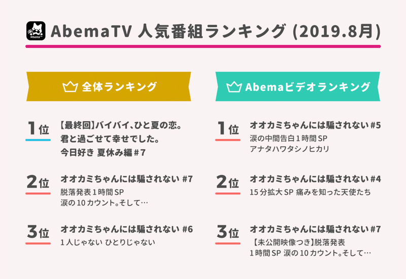 Snsで考察を語れる 友達の恋を見届ける感覚 Abematvの恋愛リアリティ オオカミちゃんには騙されない が盛り上がる理由 アプリマーケティング研究所 Snsで考察を語れる 友達の恋を見届ける感覚 Abematvの恋愛リアリティ オオカミちゃんには騙されない が盛り上がる理由 アプリマーケティング研究所