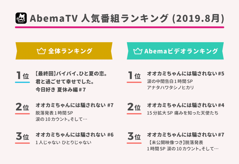 Snsで考察を語れる 友達の恋を見届ける感覚 Abematvの恋愛リアリティ オオカミちゃんには騙されない が盛り上がる理由 アプリマーケティング研究所