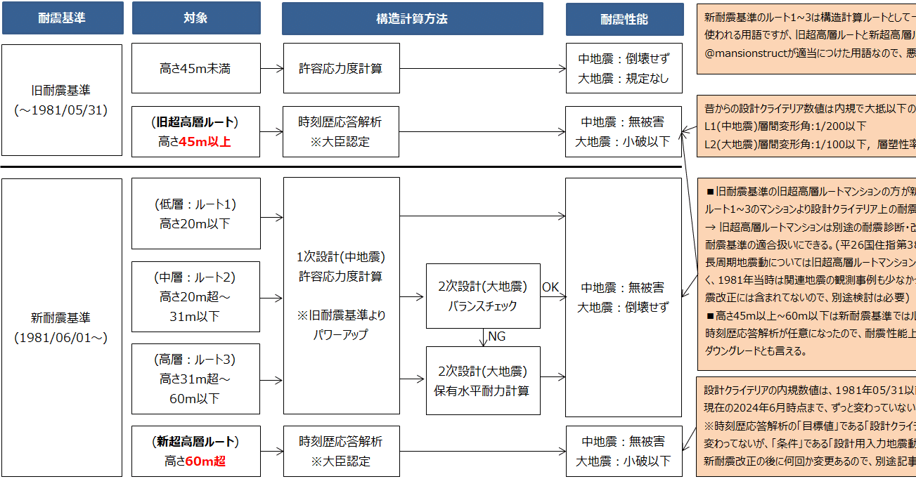 1981年の新耐震基準改正がタワマンの耐震性能に与えた影響と旧耐震時代