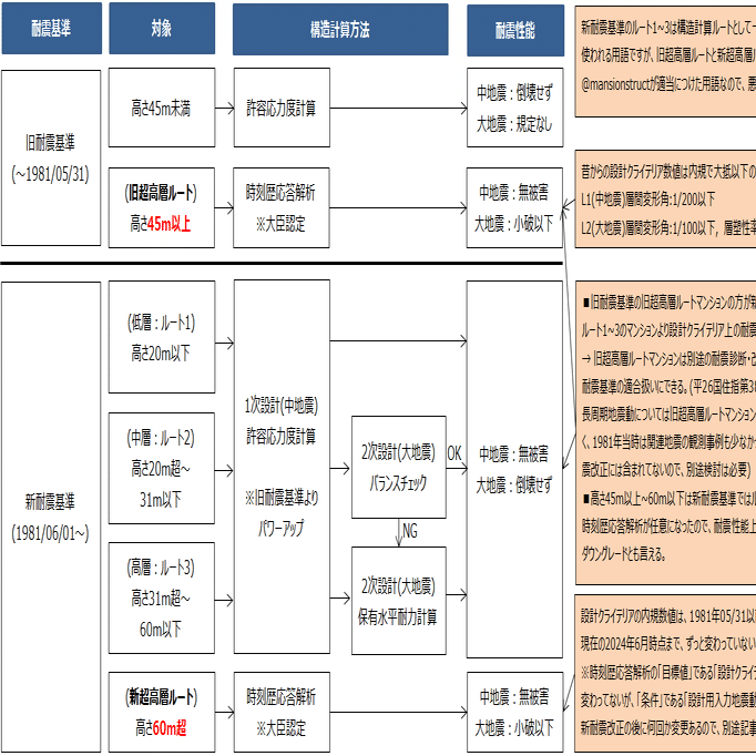 s*s様 日本建築構造基準変遷史 あなたの家が生まれた時代：旧耐震・81-00住宅・2000年基準、それぞれ