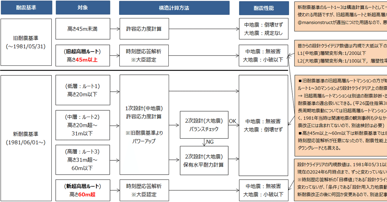 物件購入判断基準：耐震基準（旧耐震VS新耐震）建物を考える