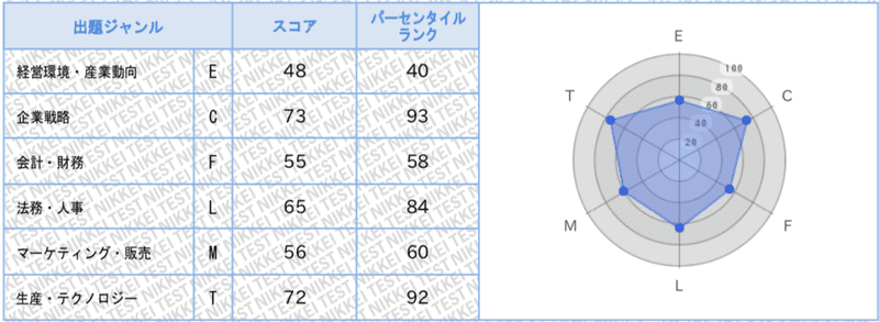 日経testを受講してみた しょーご Note 日経testを受講してみた しょーご Note