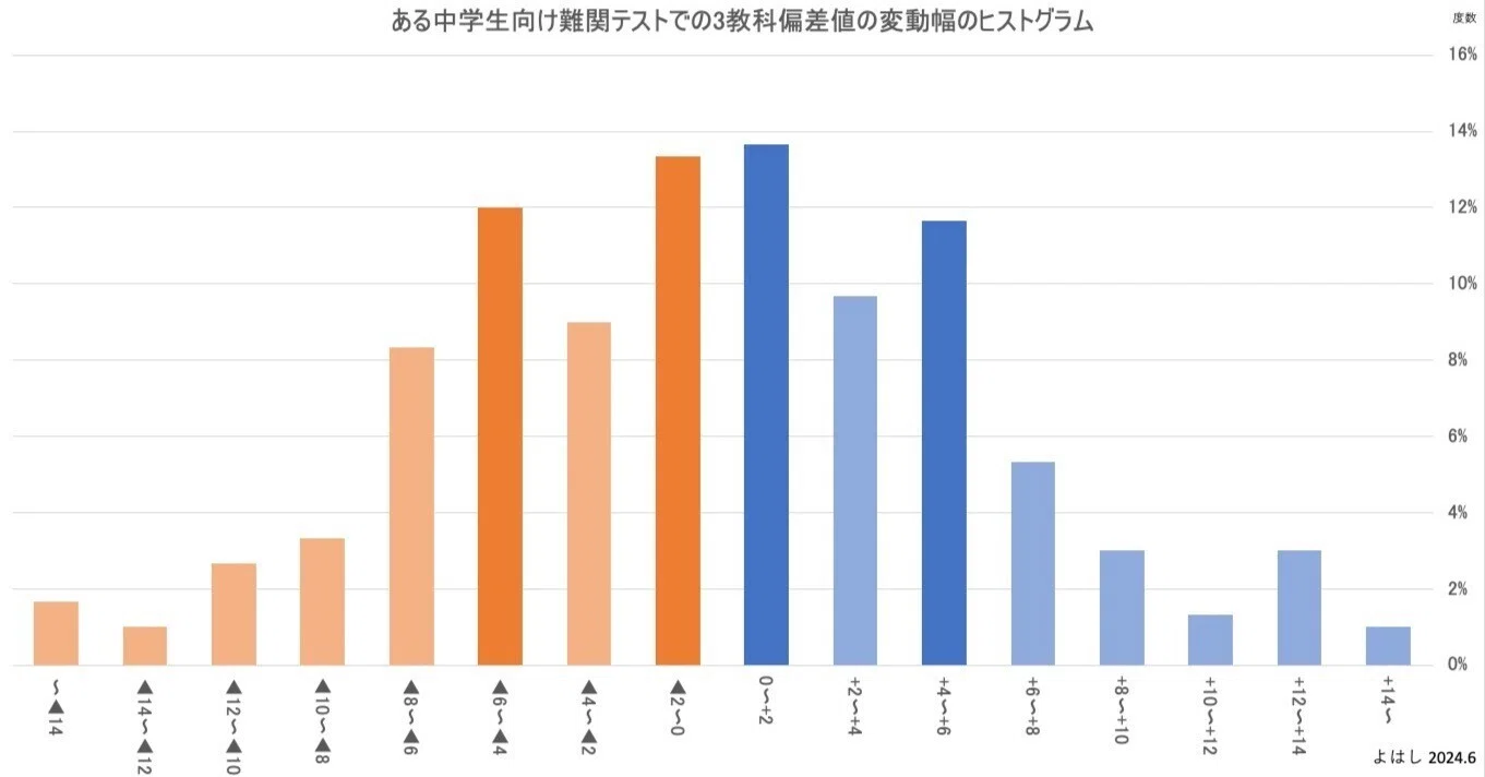偏差値どれくらい？
