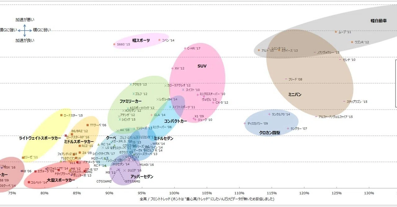Trend Map of Driving Performance by Car Body Type｜歳の差彼女とタンデムを