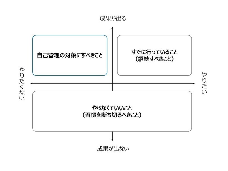 自己管理について