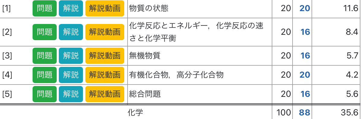 全統高、夏の夢【神回】｜ふぃりあ