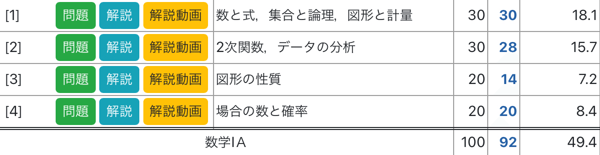 全統高 決勝大会 3回分 全統高、夏の夢【神回】｜ふぃりあ