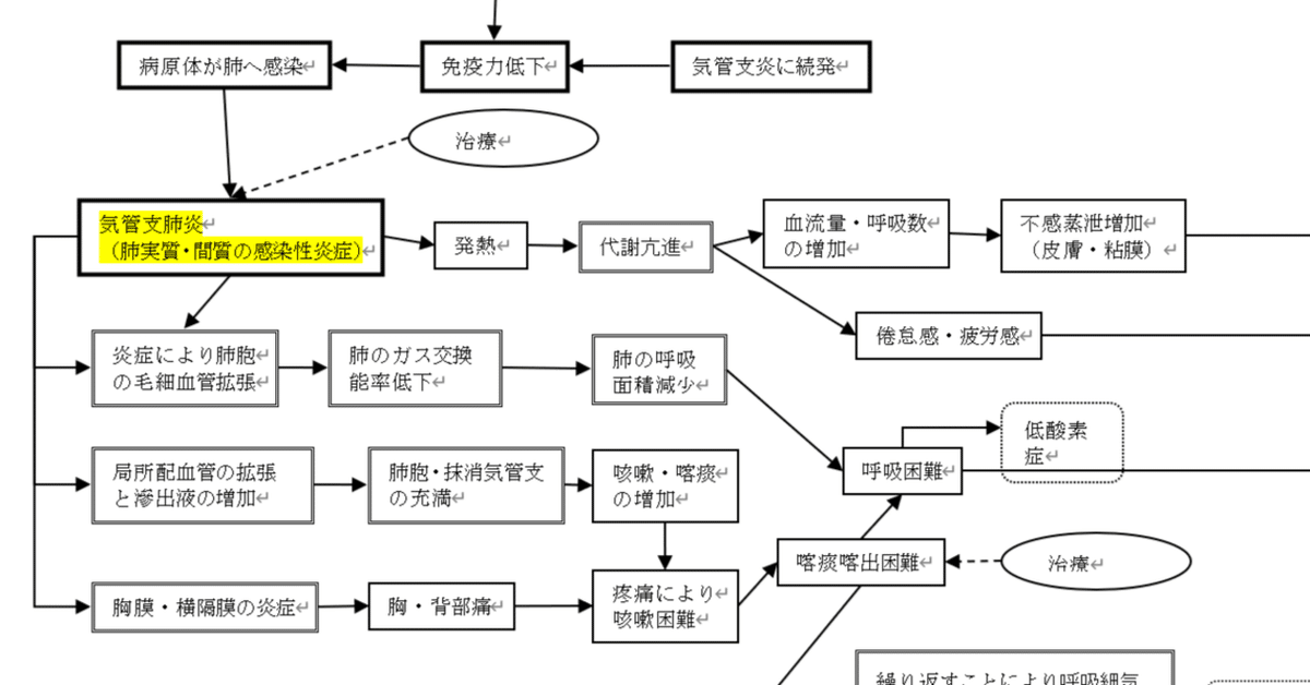 看護学関連 エビデンスに基づく精神科看護ケア関連図 改訂版 | 川野 雅資