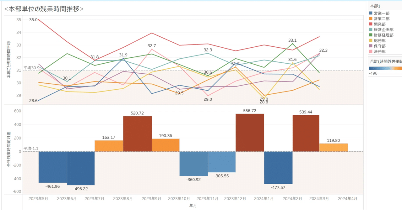 Tableau×人事】本部ごとの労働時間推移をグラフ化する｜yamato
