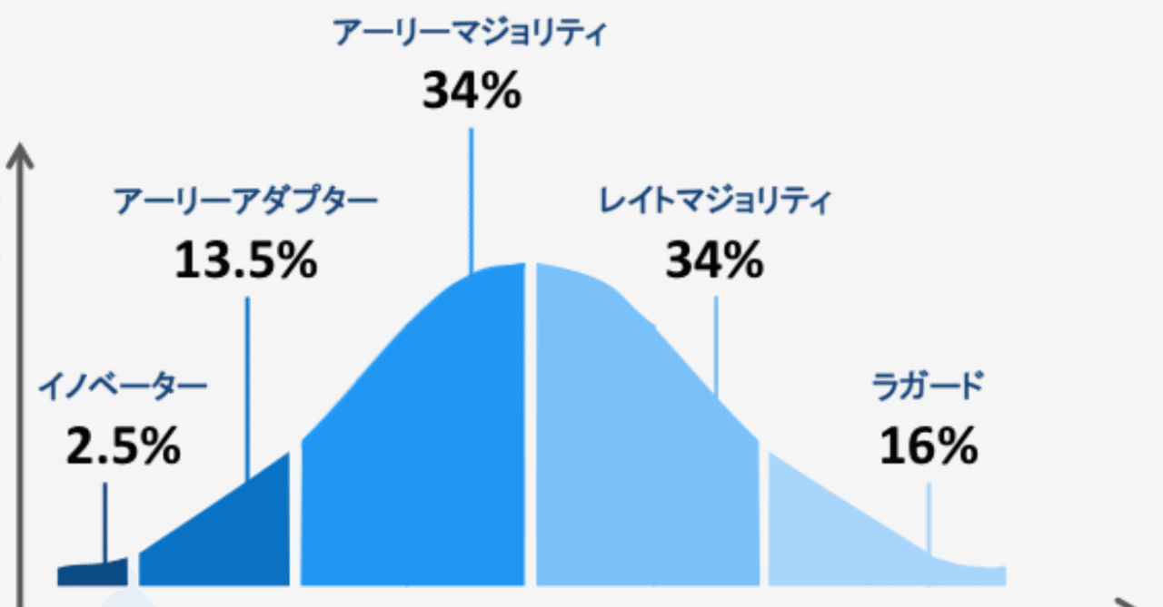 キャズムとはイノベーション普及の溝 通販プロデューサー 通販コンサルタント通販コンサル 西村公児 Note