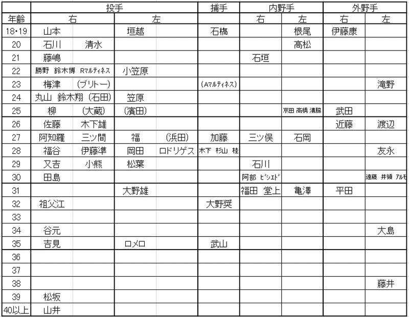 ひとりドラフト年齢中日