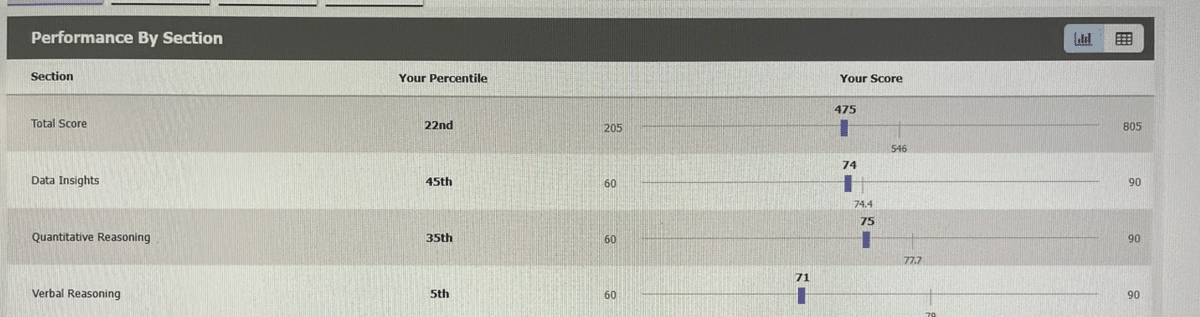 撃沈の初GMAT Practice Test｜TT