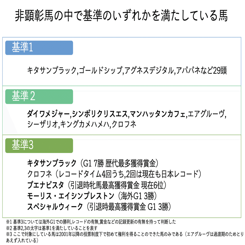 日本の競馬〈1〉法令等の変遷及び主要事項 顕彰馬制度の行方：選考制度はどうあるべきか？｜萩野紙