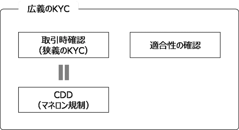 広義のKYC