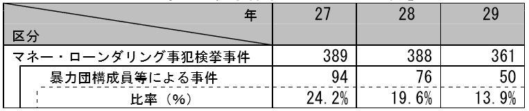 マネロン暴力団比率