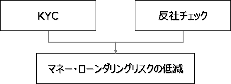 KYCと反社チェックの関係