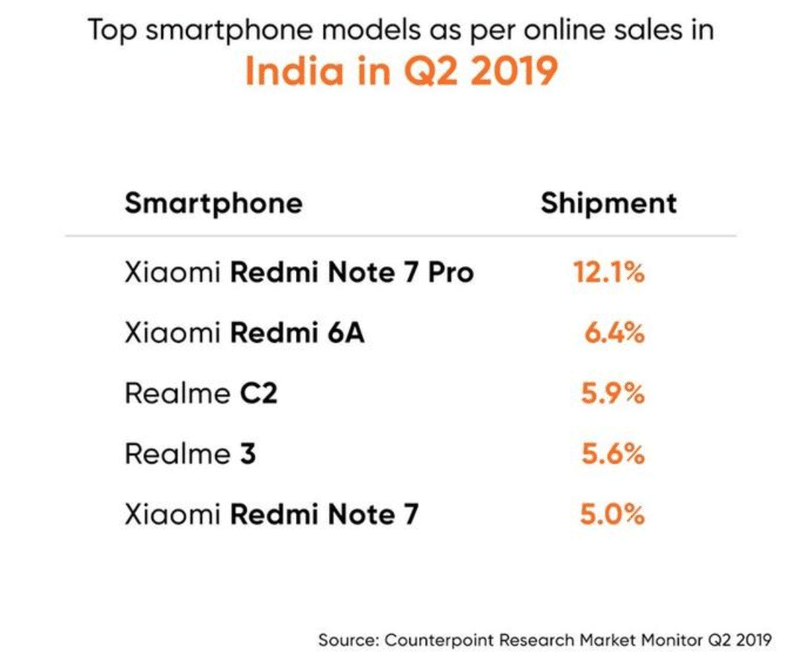 2019Q2印度线上手机市场单品：红米Redmi_Note_7_Pro排名第一