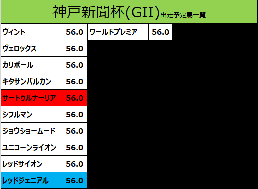 神戸新聞杯2019の予想用・出走予定馬一覧