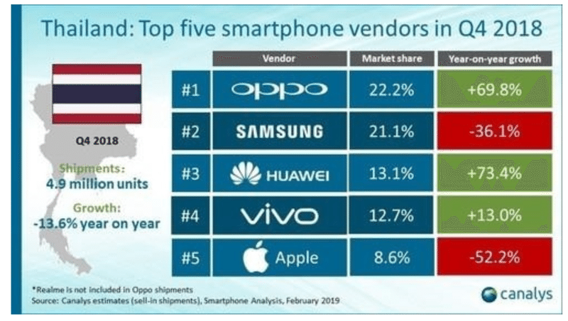 中国手机品牌占据泰国手机市场超半数份额_OPPO力压三星苹果领跑_TechWeb