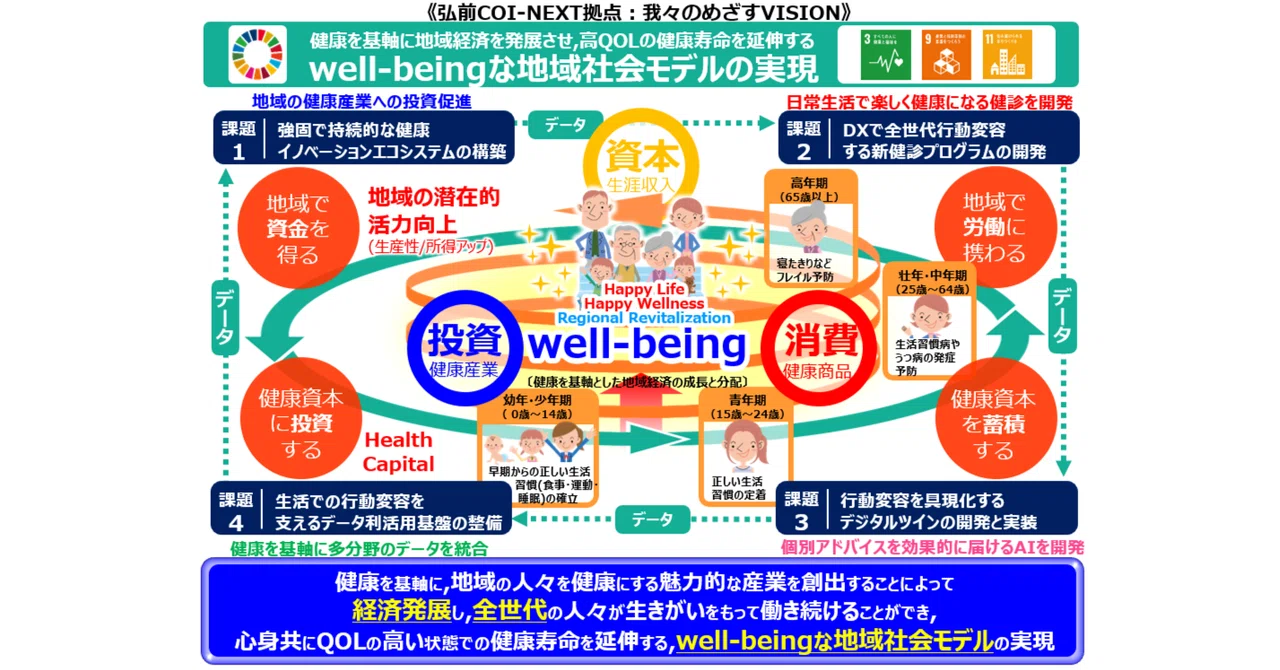 弘前大学の取組 Well-beingな地域共創社会の実現を目指して|文部科学省 Mext×Funds(メクファン)チーム