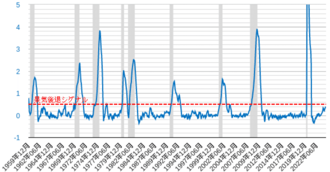 米国の景気後退を100％予測してきたサーム・ルール｜村松克哉