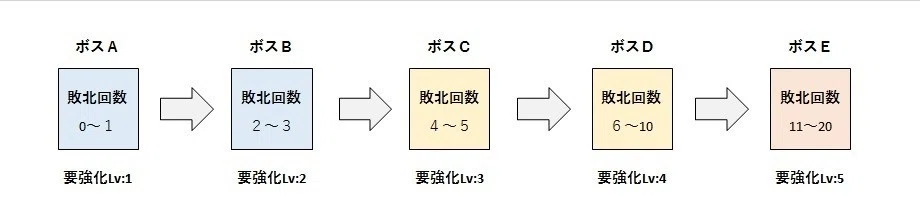 強化レベル