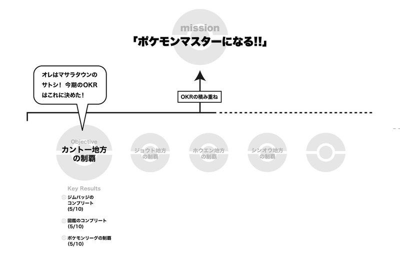 Okr を学ぶ 株式会社マンハッタンコード Note