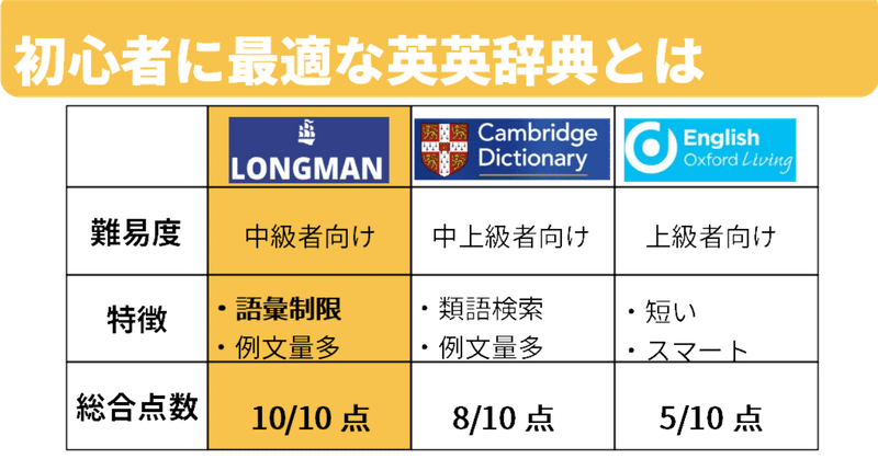 比較 英和辞典と英英辞典 どっちを使うべき 初心者に最適な英英辞典とは ゆう 語学の裏設定 Note 比較 英和辞典と英英辞典 どっちを使うべき 初心者に最適な英英辞典とは ゆう 語学の裏設定 Note