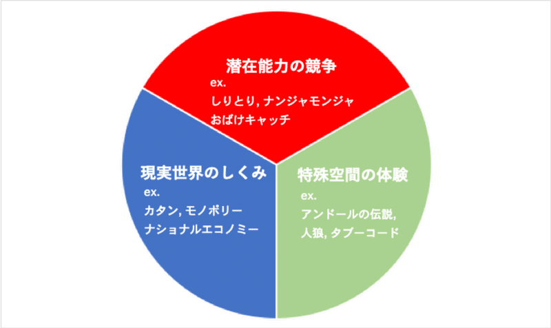 ボードゲーム制作で新しいゲームのアイデアが出ないときに知っておきたいカテゴリ的発想法 はましょー Note ボードゲーム制作で新しいゲームのアイデアが出ないときに知っておきたいカテゴリ的発想法 はましょー Note
