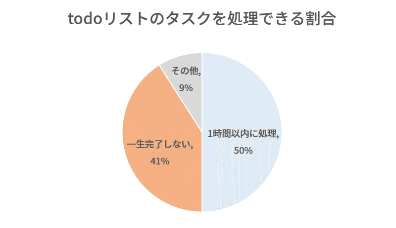 Todoリストの落とし穴を回避して 本当に効果的なスケジュール管理を行う方法 はがくん 独学を応援する薬剤師 Note Todoリストの落とし穴を回避して 本当に効果的なスケジュール管理を行う方法 はがくん 独学を応援する薬剤師 Note