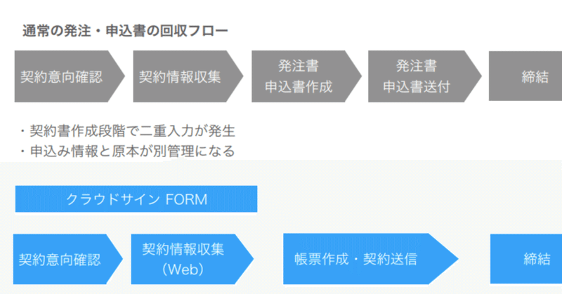 クラウドサインによる、クラウドサイン活用術。クラウドサインを申込書受注に利用してる顧客の皆様へ、受注率を更に上げる方法をnote!