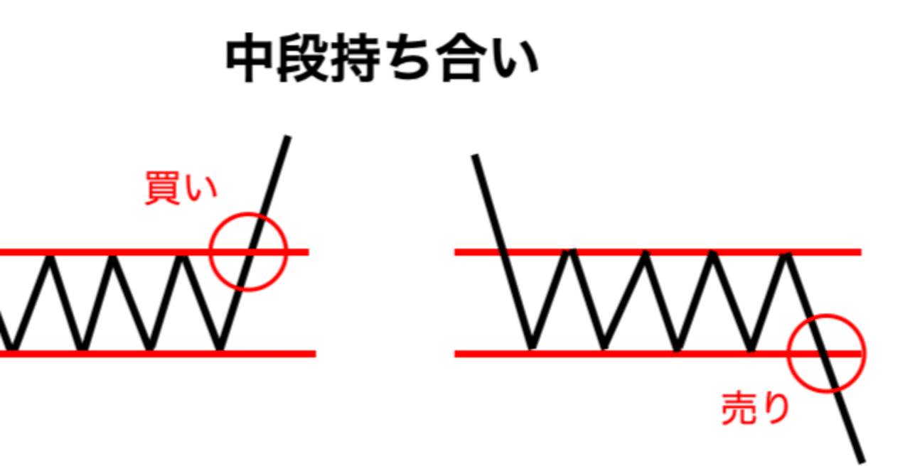 FXのボックス相場（レンジ相場）とは？種類や見分け方、トレード手法を解説｜猫とFX