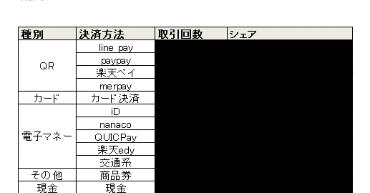 キャッシュレス社会は訪れるのか？個人経営飲食店での各決済方法シェアを出してみた。｜kenohi店主ひかる/一人時間に寄り添う喫茶食堂