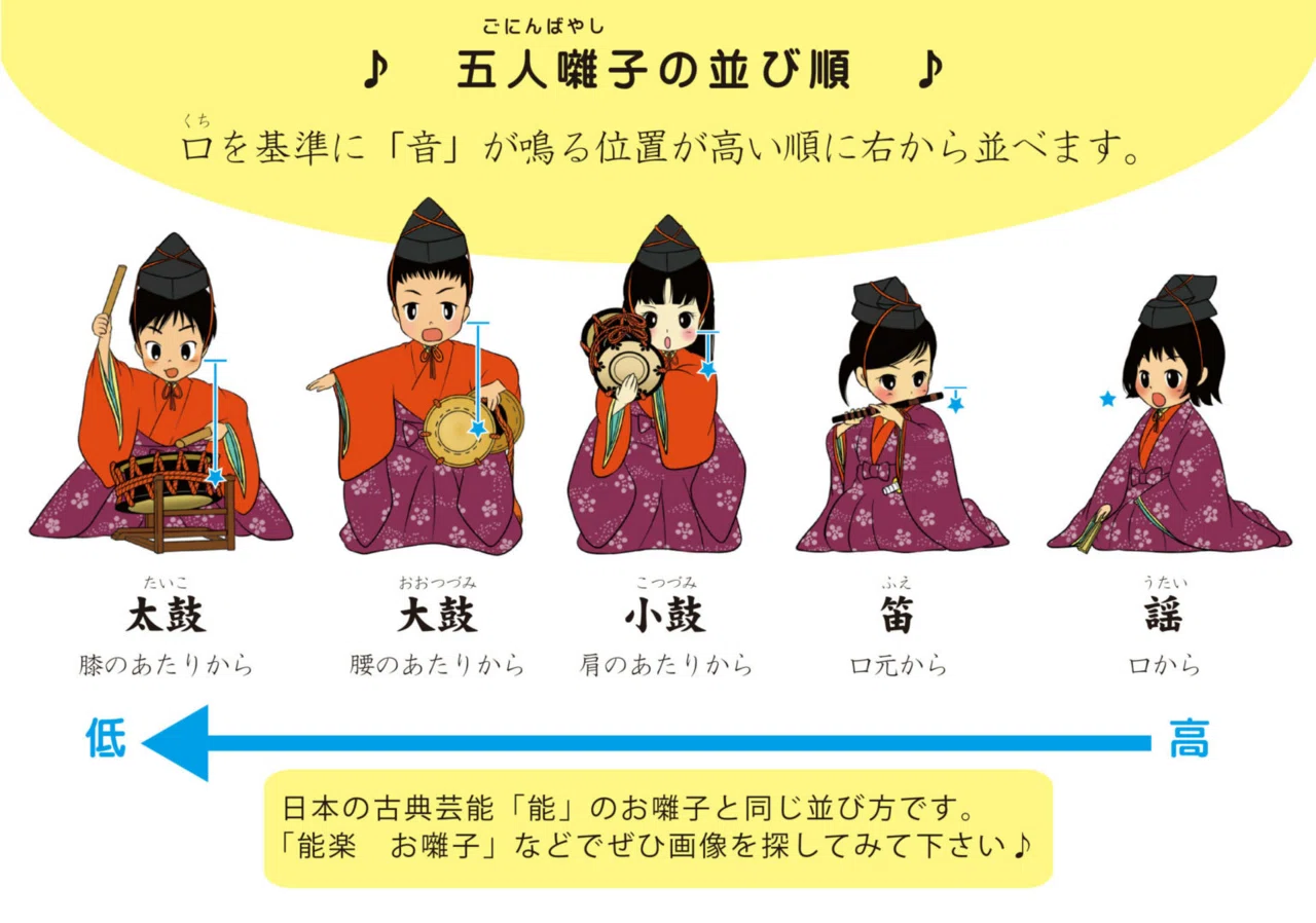 小鼓のまめ知識】五人囃子｜大山容子/ 能楽師大倉流小鼓方