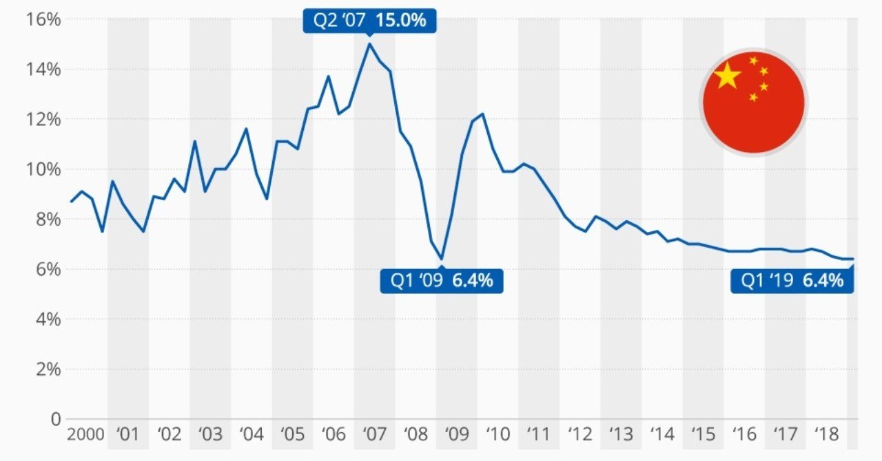 中国の成長myth Collapse 基礎の基礎から中級レベル Fb U筋痛症再々発の英語講師闘病 Note 中国の成長myth Collapse 基礎の基礎から中級レベル Fb U筋痛症再々発の英語講師闘病 Note