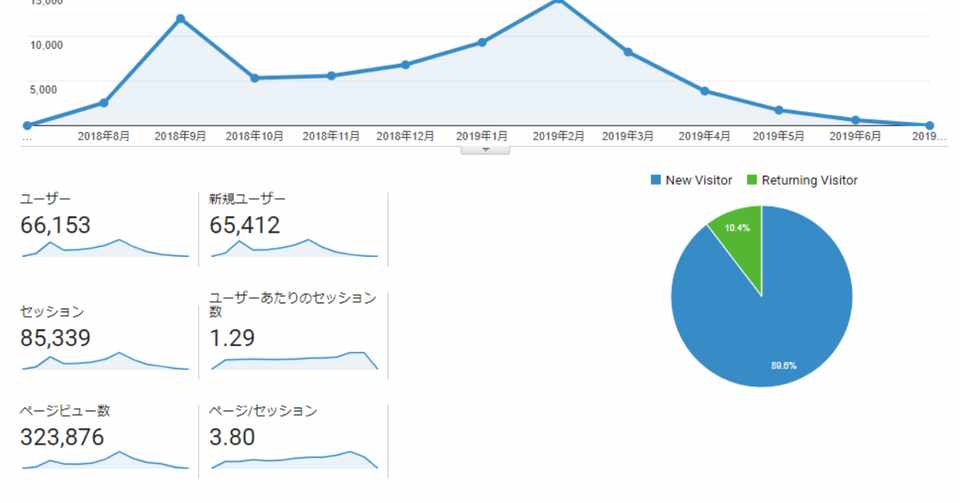 動画自動投稿サイト作成方法 1年間運営したアクセス数を公開 サクラバ ネットビジネス副業で半不労所得を稼ぐ Note