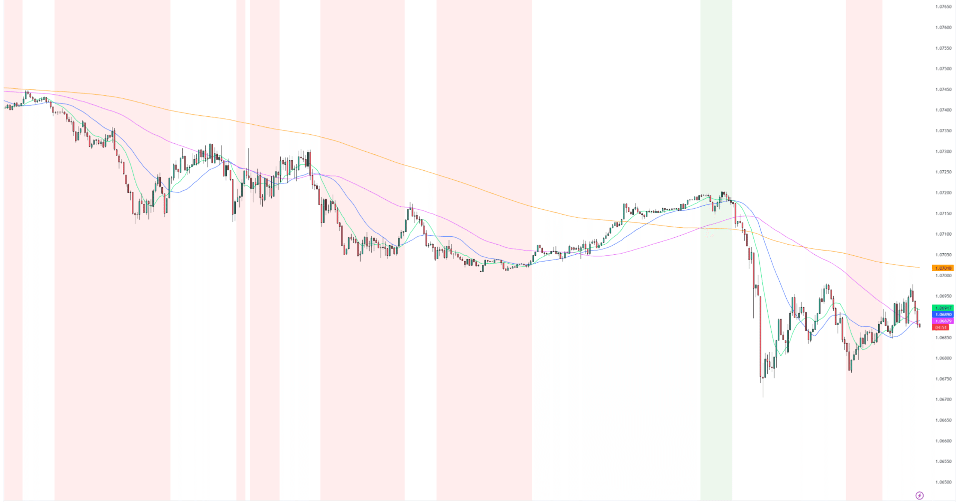 トレーディングビュー】４本のSMAを表示してパーフェクトオーダーで背景色を付けるインジケーター 1/20更新｜rakkosan