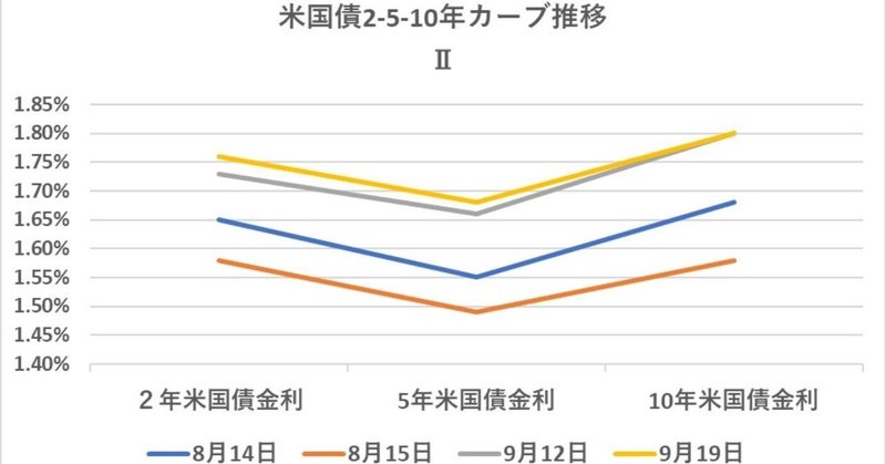 イールドカーブ_2-_5-_10_19_Sep_2019_グラフ_