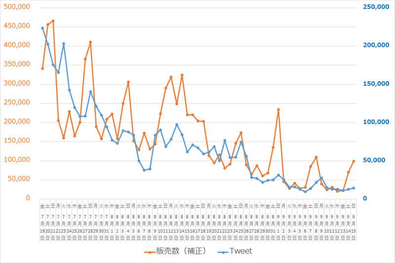 ツイート販売数　2軸のグラフ