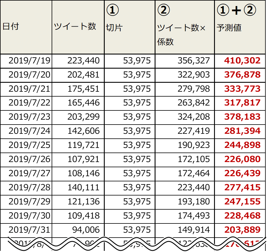 単回帰の予測と実績の表