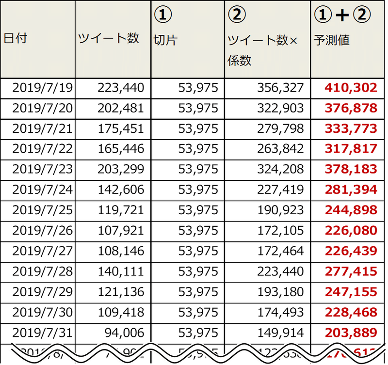 天気の子 興行収入127憶円を408万ツイートで予測 説明する 1 3 小川 貴史 株 秤 代表取締役社長 Note