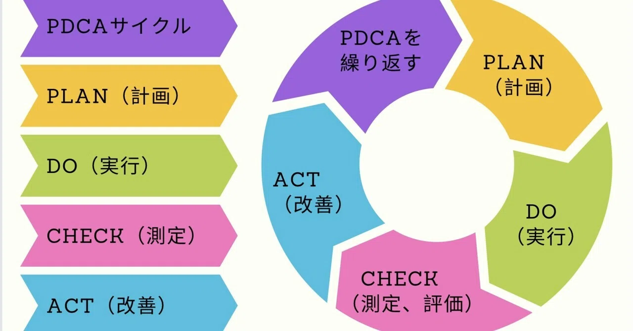 突然ですがPDCAサイクルについてコーチング形式でお話したい方