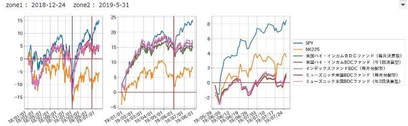 投資信託のデータを配当込のものにしました Python 投資信託 Tf Note 投資信託のデータを配当込のものにしました Python 投資信託 Tf Note