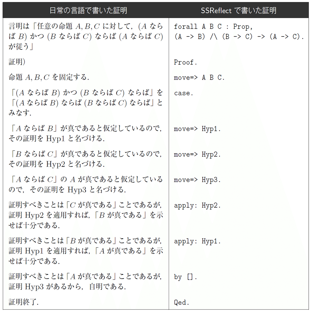 定理証明支援系とは何か、何ができるのか｜森北出版