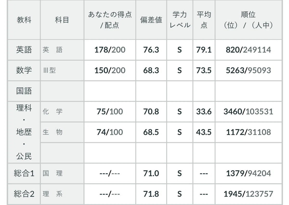 2022年第2回全統記述模試 詳細